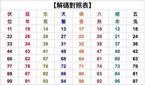 9數字吉凶